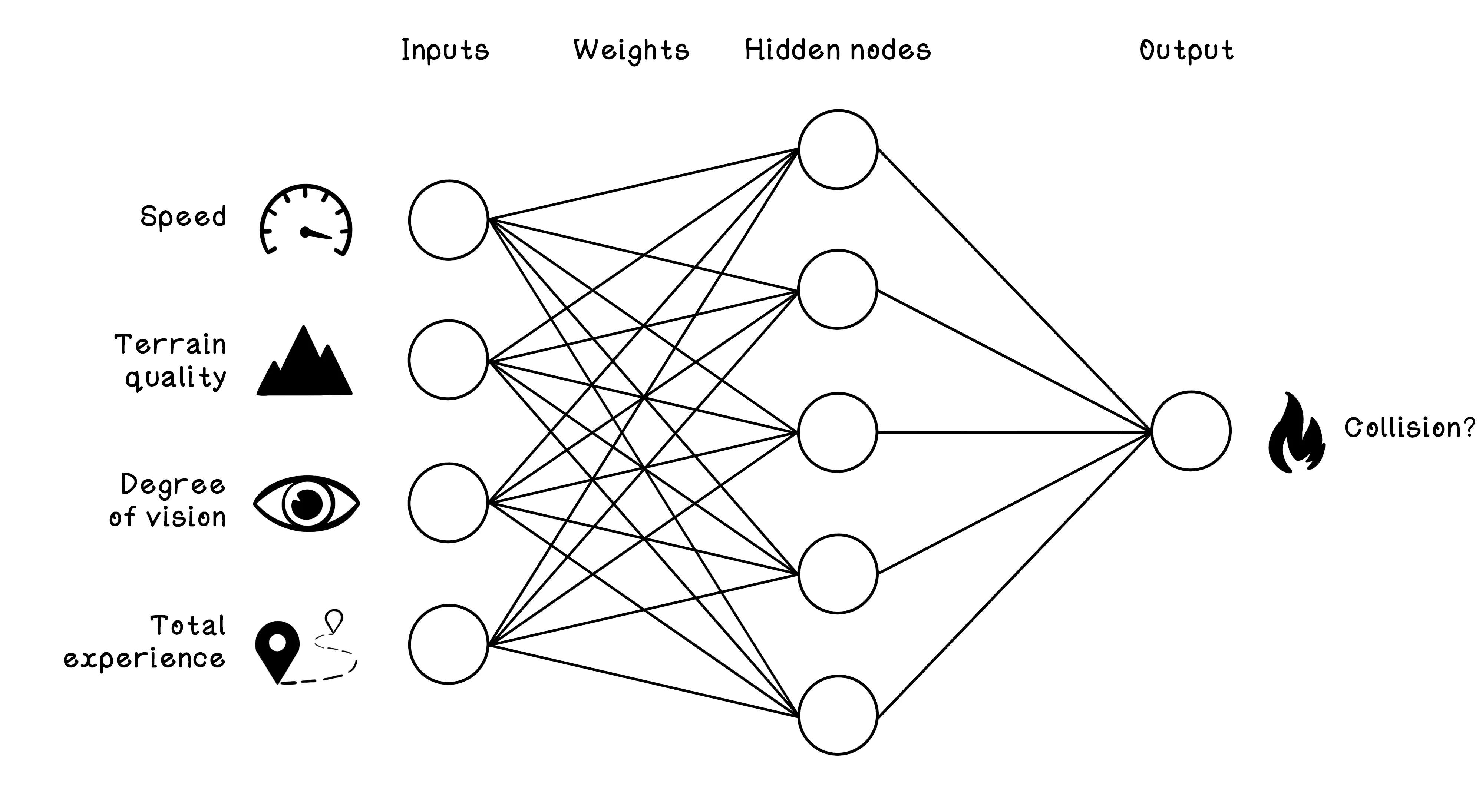 A small neural network for predicting driving collisions