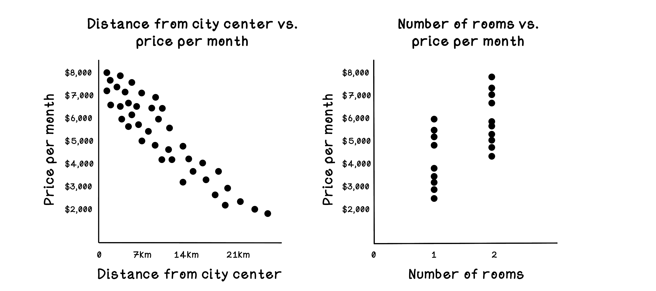 Apparment prices