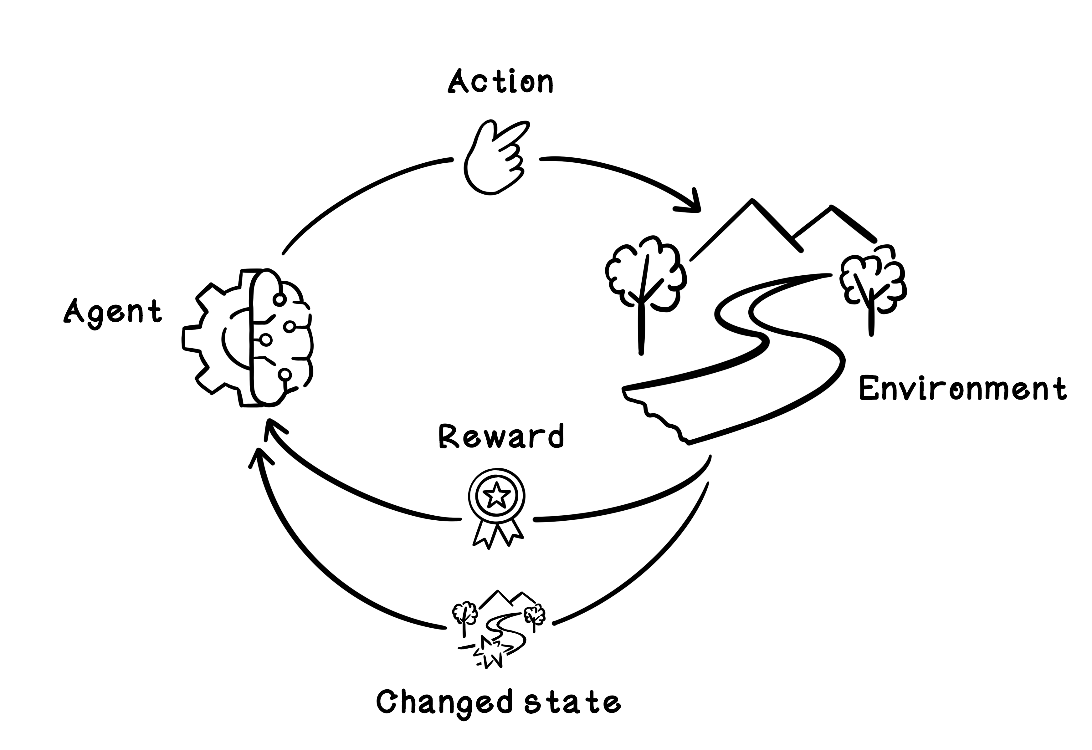A simplified model of a biological neural system