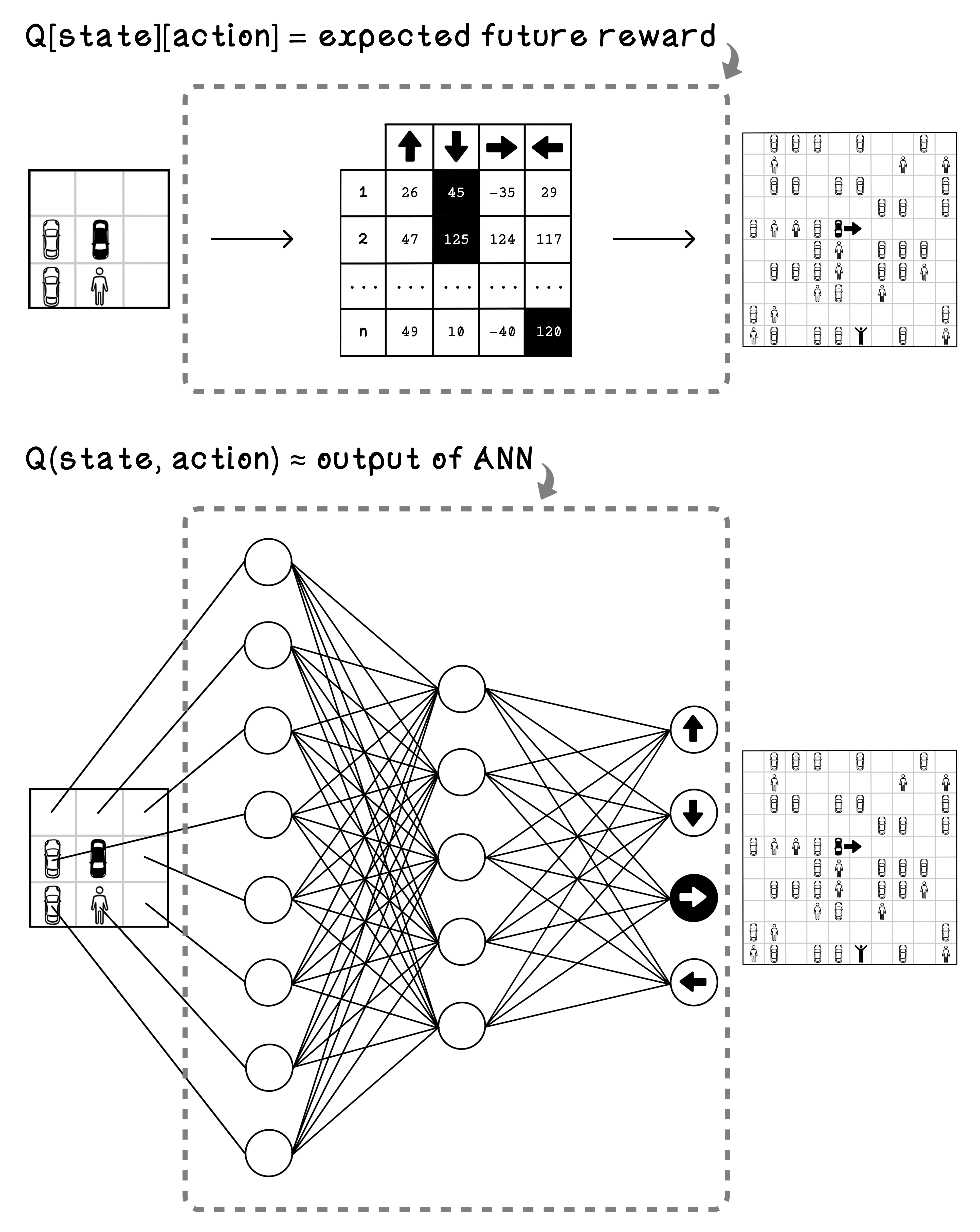 The difference between using a Q-table and ANN for the parking-lot problem
